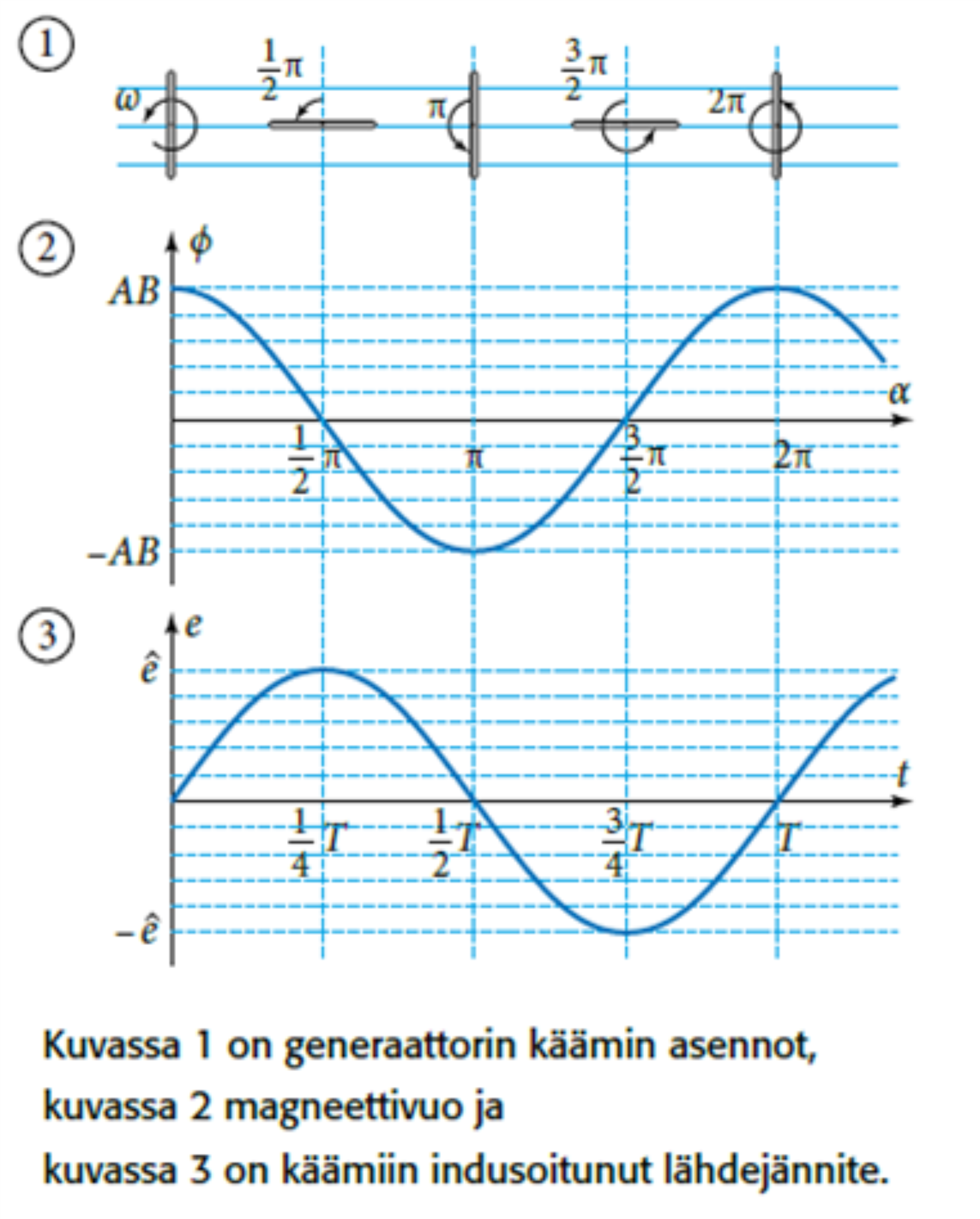 11. Generaattori tuottaa vaihtojännitettä Generaattori tuottaa vaihtojännitettä, koska käämin pyörimisliikkeestä johtuen indusoituvan lähdejännitteen