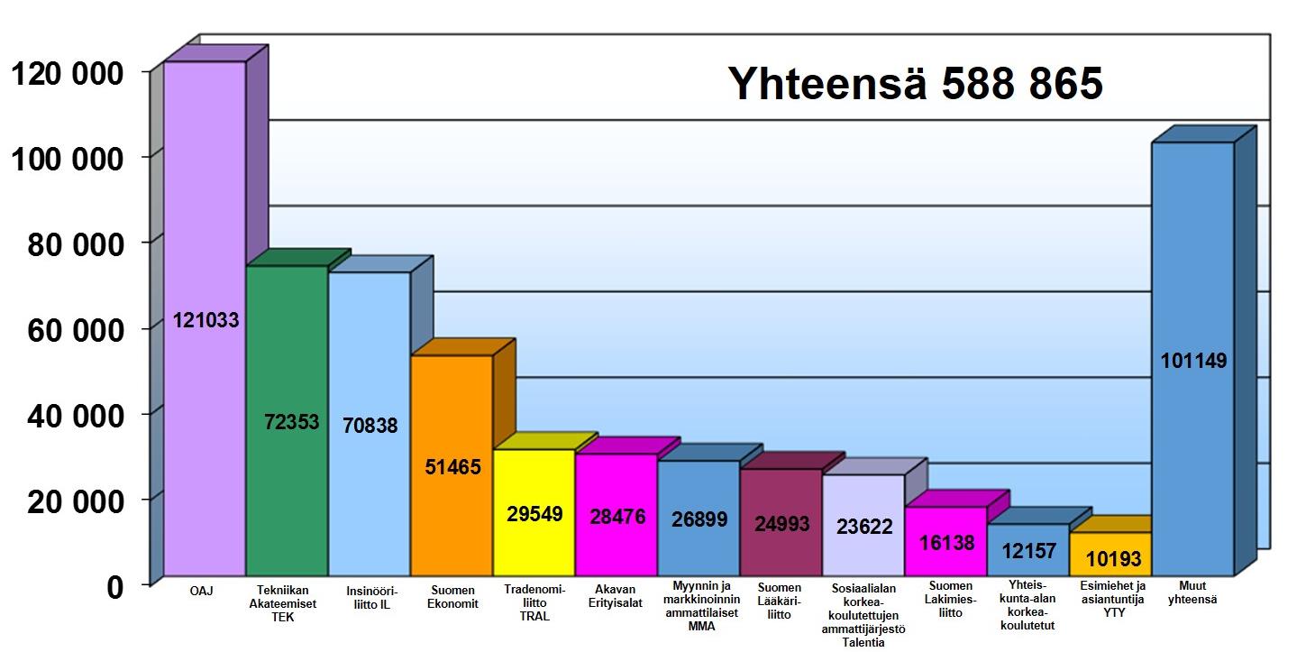 OAJ TEK IL Suomen Ekonom it TRAL Akavan Er it yi sal at MM A Suomen Lääkär il it to Talent ia Suomen Laki miesl it to Yht ei skunt a-al an korkeakoulutet ut UTY&V al ment aj at Muut Akavan suurimmat