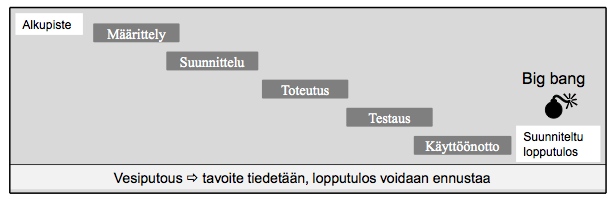 Keksittiin tapa tuottaa IT palveluita Börje Langefors (1970-luku): Tämä ei toimi 1.