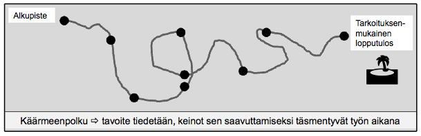 Eteneminen muistuttaa enemmän tätä Esimerkkejä 1.