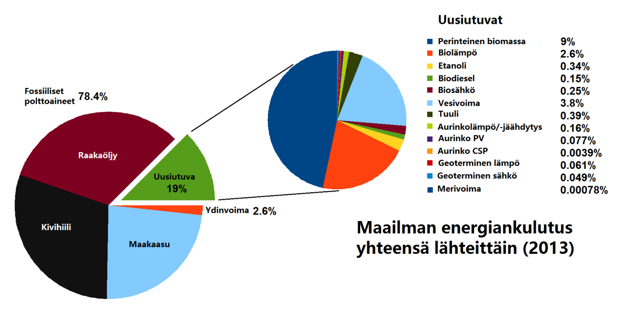 13 Vaikka uusiutuvaan energiaan on maailmanlaajuisesti panostettu merkittäviä summia rahaa, on sen osuus yhä pieni kokonaisenergiankulutuksesta. Kuvassa 1.