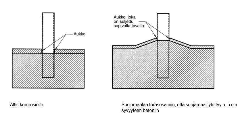 21 Kuva 13. Veden ja lian kertymisen välttäminen [15, s. 22.] Kuva 14.