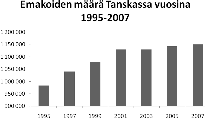 12 Kuvio 5: Tanskassa emakoiden määrä on kasvanut EU:n myötä.