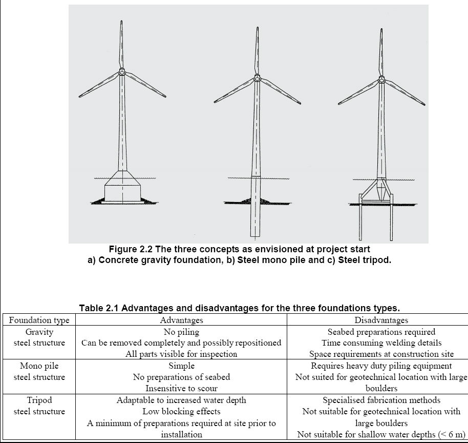 Kuva 1. Tällä hetkellä käytettävät mereen rakennettavien turbiineiden perustukset ja lyhyt kuvaus niihin liittyvistä eduista/puutteista http://offshorewind.net/other_pages/turbine- Foundations.
