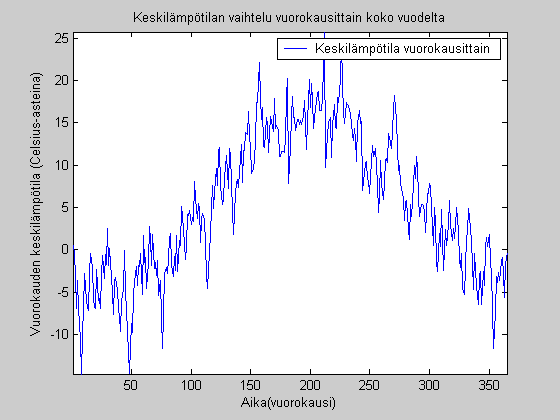 SIMULOINTIEN LÄMPÖTILAT Simuloitujen lämpötilojen keskiarvo tammikuussa (Celsius-astetta) : -4.509 Alkuperäinen keskilämpötila tammikuussa (Celsius-astetta) : -4.
