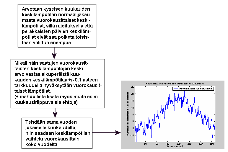 4 TILASTOLLISET TUOTANTO- JA KUORMITUSKÄYRÄT TEHONJAON LASKENNAN LÄHTÖTIETOINA vuorokausittaiset keskilämpötilat samalla tavoin (kuva 4.