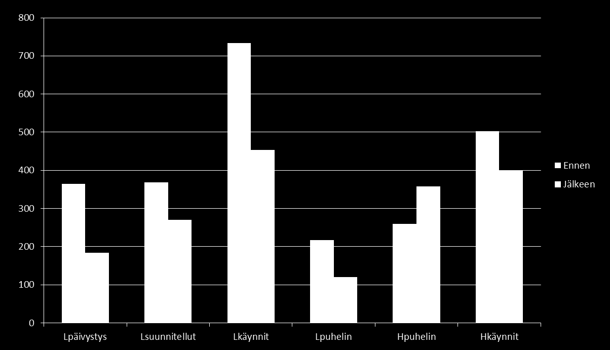 -50% -27% -38% -45% +38% -20% Palvelujen käyttö vuosi ennen ja jälkeen