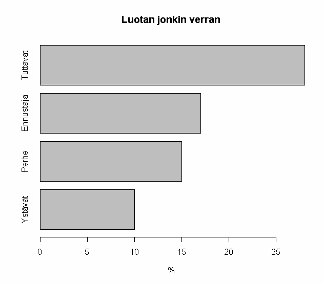 8/10 8. Eräässä kuvitteellisessa tutkimuksessa selvitettiin, kenen neuvoihin ja ohjeisiin ihmiset luottavat, kun he tarvitsevat tukea elämänsä vaikeimmissa tilanteissa.