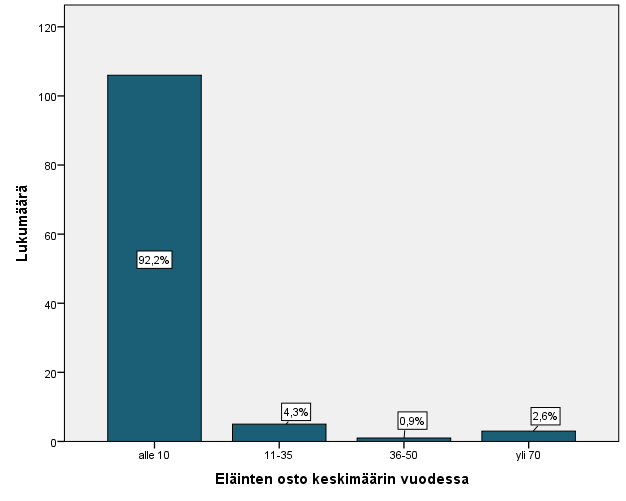 45(62) Kuvio 6. Eläinten ostomäärä muilta tiloilta vuodessa Lähes puolet vastaajista ei ole ostanut eläimiä tai alkioita kotimaasta viimeisen vuoden aikana.