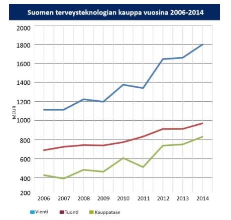 Digitaaliset SOTE-palvelut: Terveys on ylellisyyshyödyke => Terveysmenojen bktosuus (%) kasvaa =>