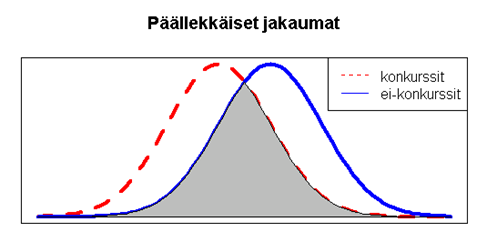 muuttujan arvot (vaaka-akseli) ovat keskimäärin heikompia konkurssiyrityksillä, mutta jakaumat leikkaavat toisiaan hyvin paljon.