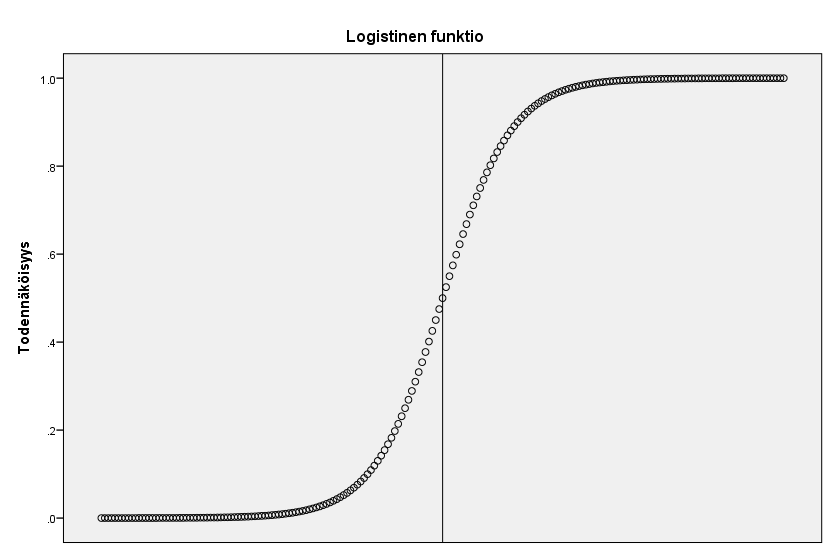 Kaavassa P on todennäköisyys konkurssille, a on vakio, b regressiokerroin ja x on selittävän muuttujan arvo. (Hosmer ym.