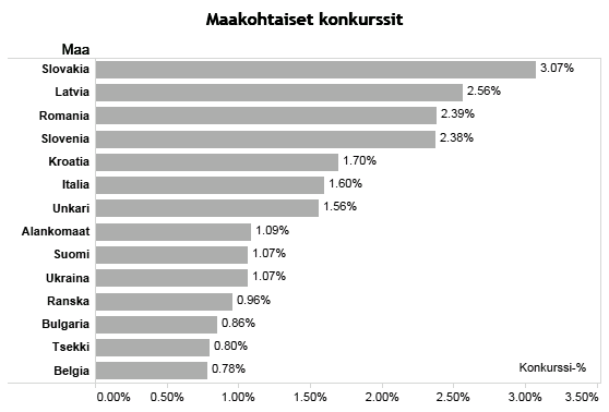 4 Tulokset 4.1 Perusanalyysi Tässä luvussa tarkastellaan aineistoin eri dimensioita ottamatta vielä huomioon tilinpäätöstiedoista saatavia tunnuslukuja.