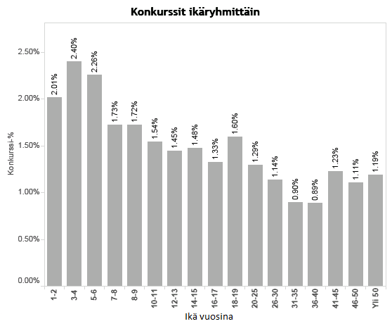 alkuvaiheista selvinneitä. Luottopäätökseen ei siis saisi antaa vaikuttaa esimerkiksi sen, että perheyritys on ollut toiminnassa jopa viimeiset 100 vuotta. Kuvio 6.
