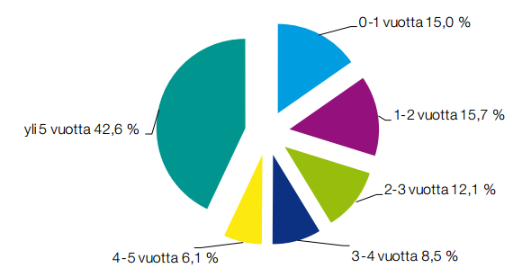 11 Kuvio 2 : Vuonna 2010 toimintansa lopettaneet yritykset toiminta-ajan mukaan, prosenttia yrityksistä (Työ- ja elinkeinoministeriö 2013) Kuten kuviosta 2 nähdään, yli puolet toiminnan lopettaneista