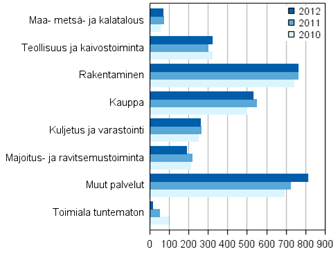 12 Kuvio 3: Vireille pannut konkurssit päätoimialoittain vuosina 2010 2012 (Suomen virallinen tilasto 2013b) Konkurssimäärät toimialoittain ovat pysyneet viimeisten kolmen vuoden aikana melko