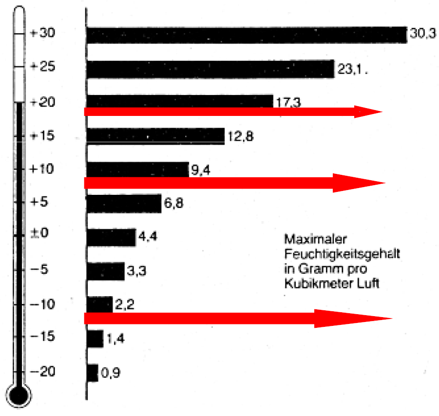 Lämpö + kosteus : Suhteellinen ilmankosteus? Prosentti = suhteellinen Gramma = ehdoton 17,3 * 0,45 = n. 7,8 g vettä kuutiossa ilmaa 45% suhteellisessa kosteudessa 9,4 * 0,45 = n.