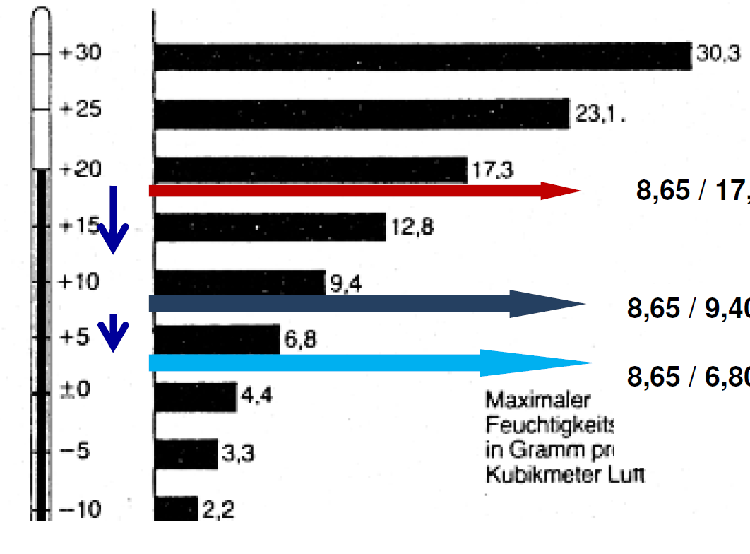 Suhteellisen kosteuden muutokset jäähdytyksessä (lämmöntalteenotossa) 7,8 g / 17,3 g = 45 % 20 C 7,8 g / 9,4 g = 83 % 10 C