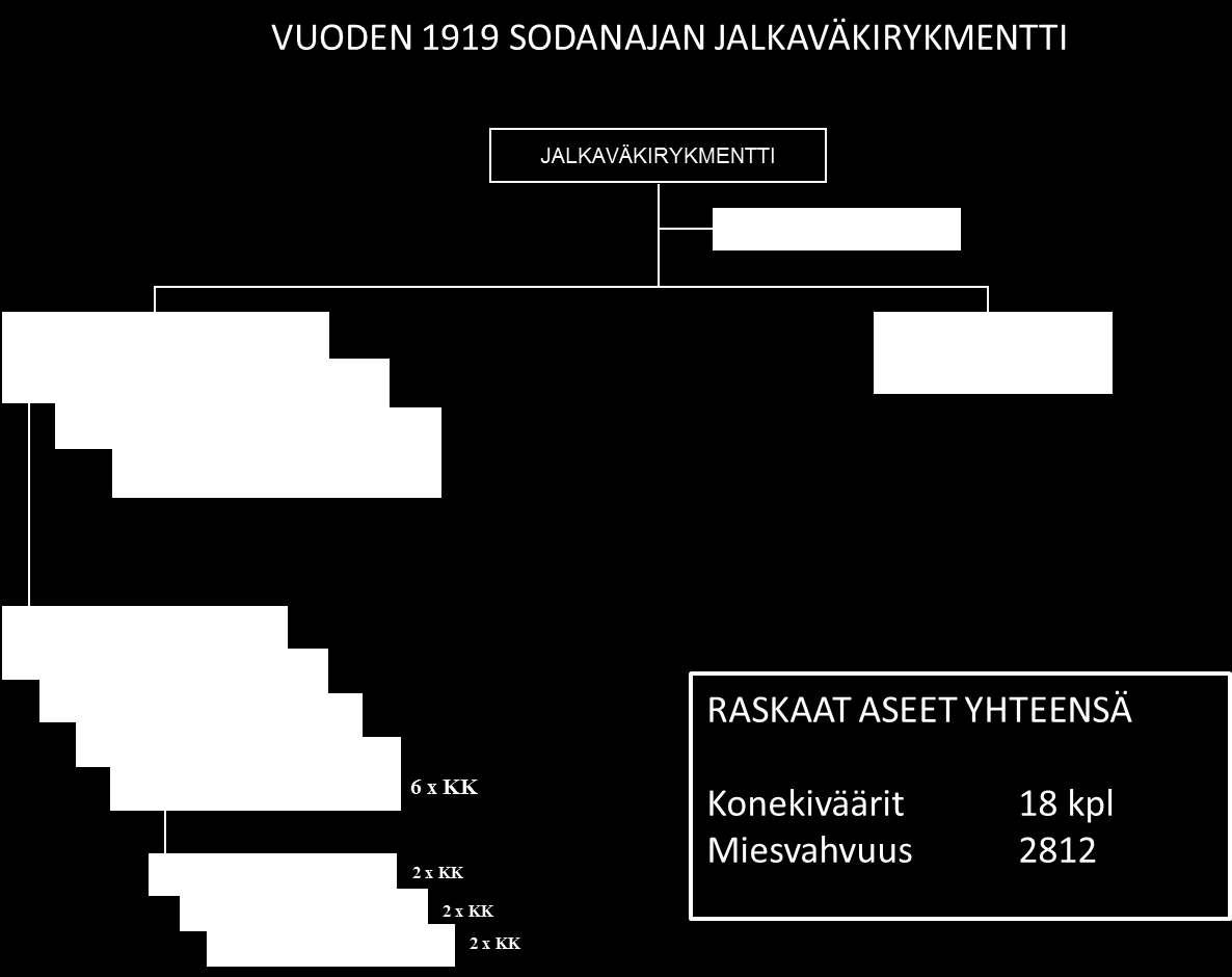 Yliluutnantti Panu Kasken pro gradu -tutkielman LIITE 5 VUODEN 1919 SODANAJAN JALKAVÄKIRYKMENTTI.