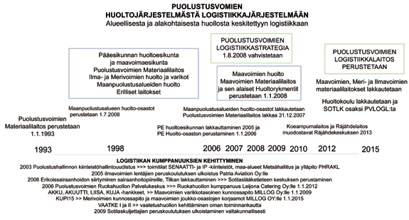 Yksityiskohtana silloisen muutoksen tahdista mainittakoon, että ennen kuin Puolustusvoimien materiaalilaitos ehti aloittaa toimintansa, niin Pääesikunta käski 30.11.
