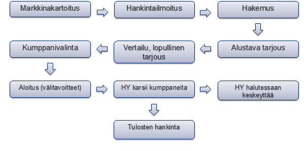 Innovaatiokumppanuuden kulku