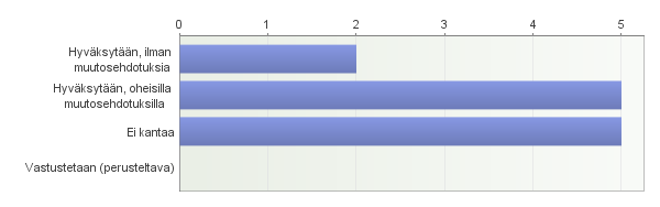 5 4 3 2 1 Yhteensä Keskiarvo Suositus on tarpeellinen 5 4 0 0 0 9 4,56 Suositus on otettavissa käyttöön ilman tukea ja koulutusta Suosituksen luettavuus ja ymmärrettävyys ovat hyvällä tasolla 0 0 2 7