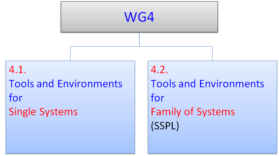 WG4 Tools and Methods Osallistujia 13, kahdeksasta maasta WG4:n työmaa jakautuu oheisen kuvan mukaisesti kahteen osaalueeseen (yksittäiset tuotteet ja tuoteperheet), joissa molemmissa on useita