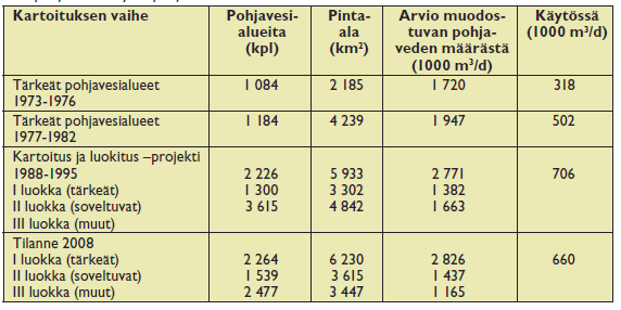 2014) Suomessa 6000 kpl pohjavesialuetta: I luokan alueita 2199 kpl II luokan alueita