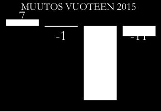 TYÖMARKKINAT VÄKILUKU 53 560-388 TYÖTTÖMYYS- PROSENTTI 15,7-0,3 ALLE 25 VUOTIAAT 415-9 TYÖVOIMA 25 038-62 2 147-57 TYÖTTÖMÄT TYÖTTÖMÄT 3 928-85 1 781-28 YLI 50-VUOTIAAT 1 614-19 TILANNE VERRATTUNA