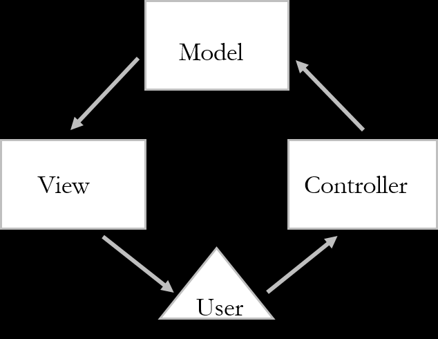 käyttäjän toimintoja vastaavia tilamuutoksia. Kun käyttäjä suorittaa toimintoja näkymässä, on mallin ja näkymän tehtävänä päivittyä, näiden päivitysten ohjaamiseen käytetään ohjainta (kuva 3).