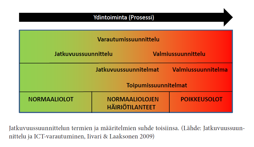 Jatkuvuussuunnittelun termien
