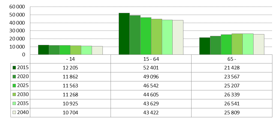 Väestöennuste ikäryhmittäin 2015-2040 Muutos % Ikäryhmä