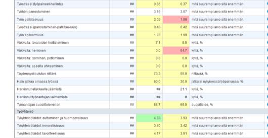 kehityskeskus hyödyllisyys oikeudenmukai Työaikojen Työn hallinta olo pvä / htv kpl / 1000 htv / vuosi/ htv * teluja % % suus ka.