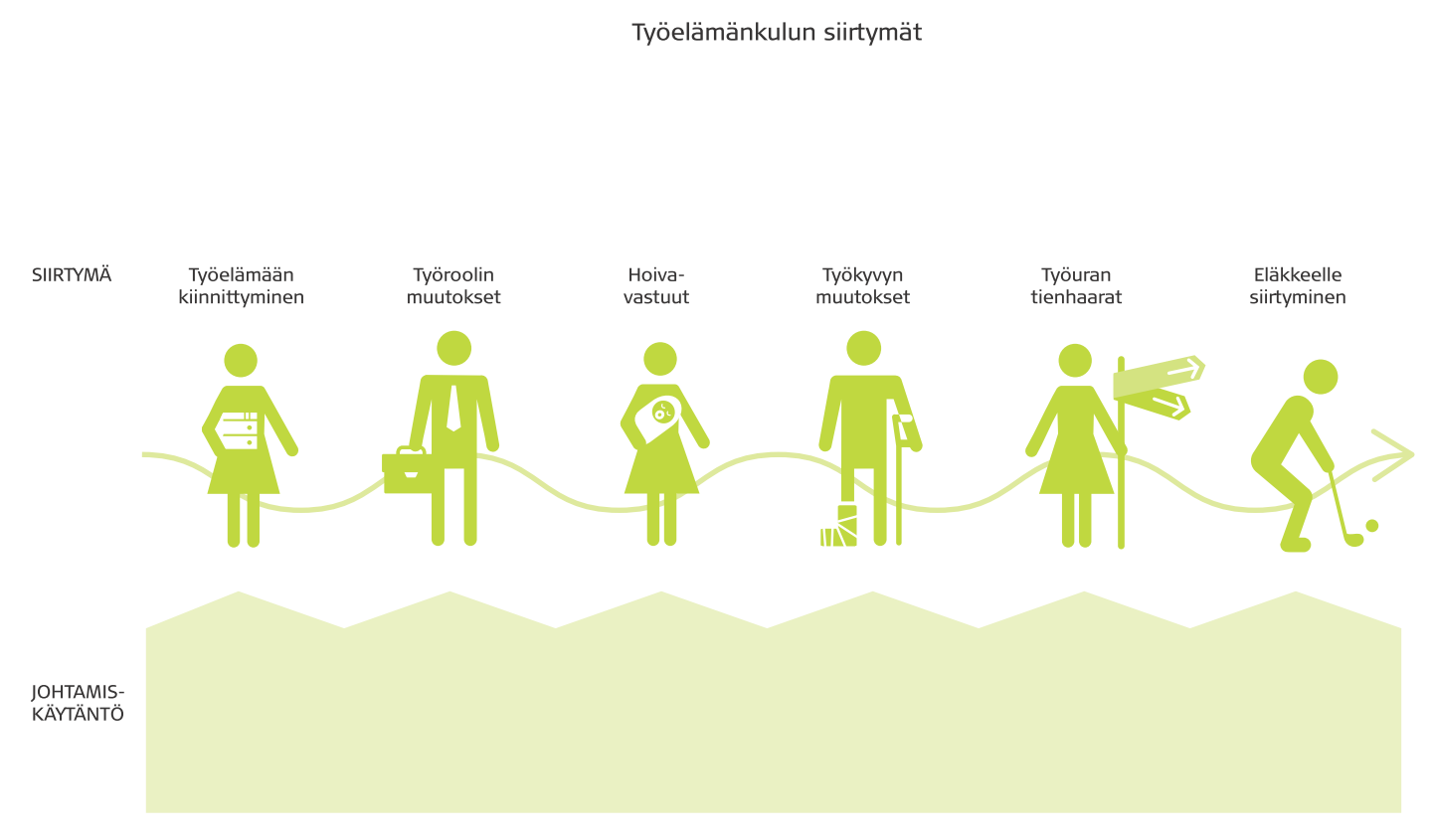 Keskustellaan työuran ajankohtaisista siirtymistä