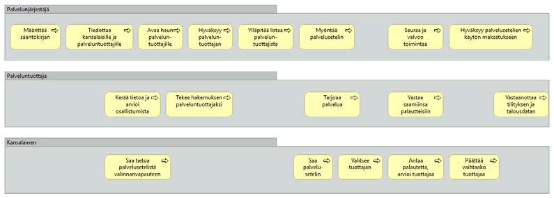 Palveluseteliprosessien (ja