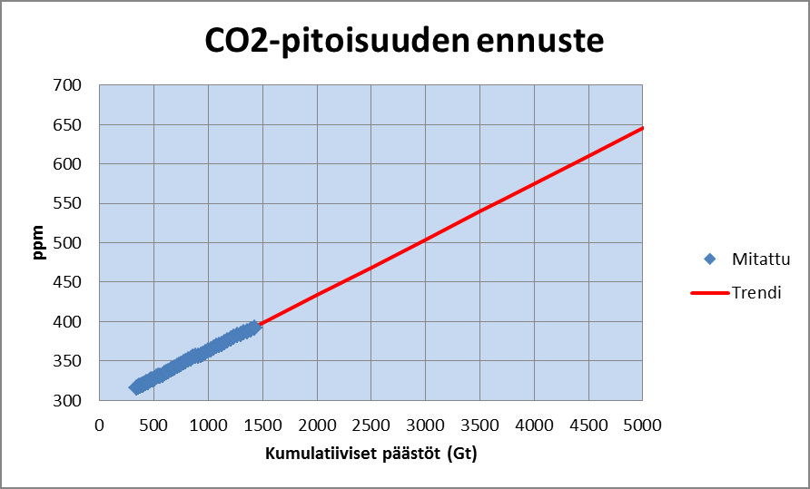 Kuva 4. CO2-pitoisuu on noussut 76 ppm, kun päästöt ovat olleet 1110 Gt.
