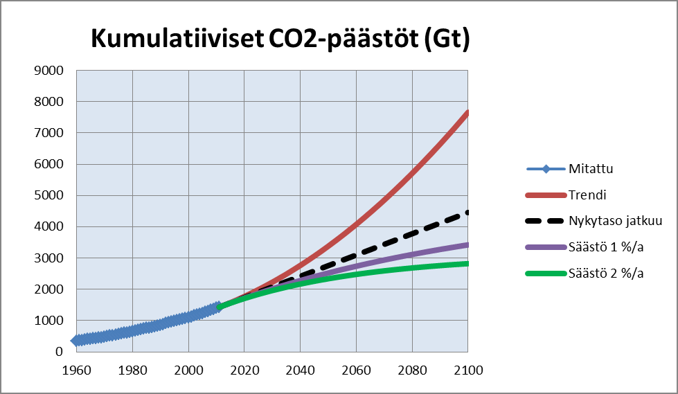 3 Tulevaisuuden CO 2 -päästöt ja CO 2 -pitoisuuden kasvu Kuvan 4 päästöjen kasvukuvaa on jatkettu 5000 Gt:iin asti Kuvassa 5.