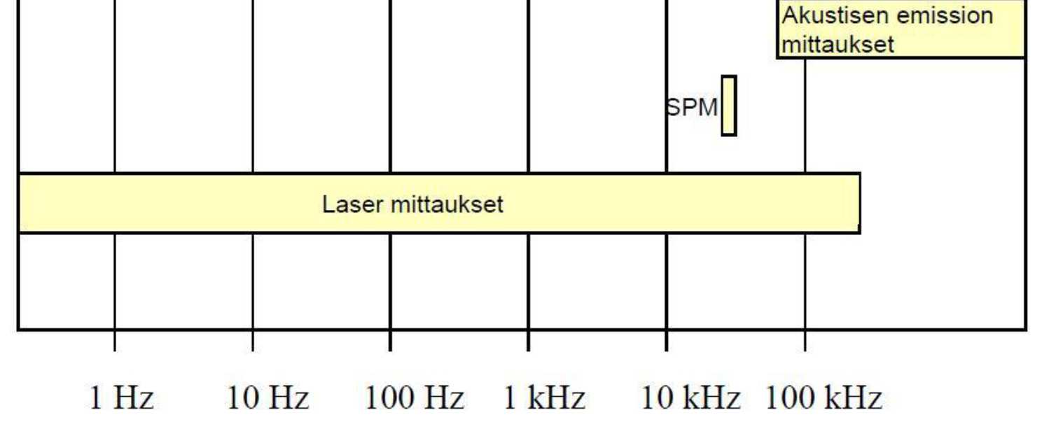 13 Kuva 8. Värähtelymittauksille tyypilliset taajuusalueet. Siirtymä-, nopeus-, kiihtyvyys- ja äänimittaukset kykenevät mittaamaan matalaa mekaanista värähtelyä. SPM tarkoittaa iskusysäysmenetelmää.
