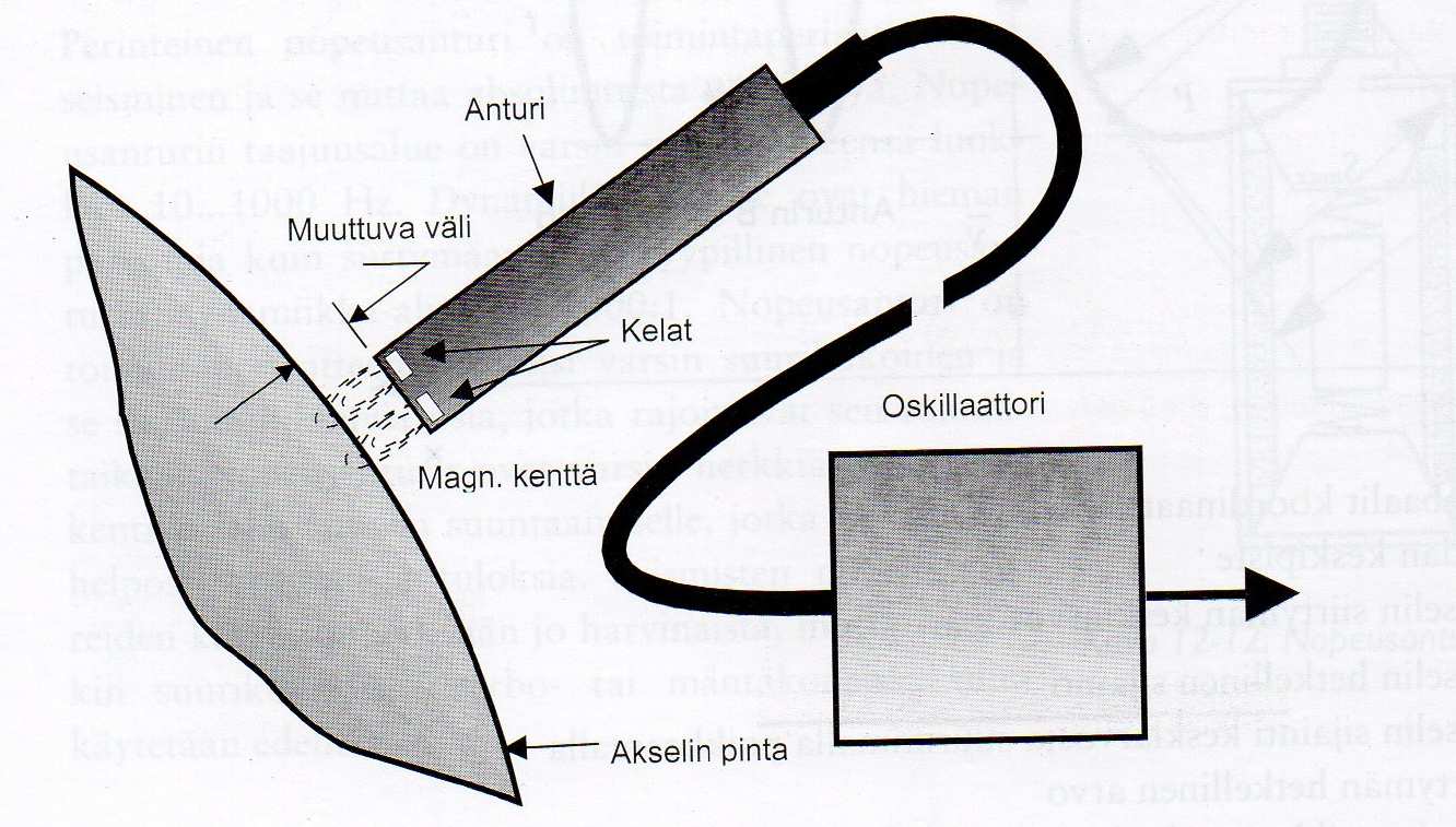 21 liukulaakeroitujen koneiden kunnonvalvonta. (Kunnossapitoyhdistys Promaint 2009, 235.) Kuva 14. Pyörrevirta-anturin rakenne ja toimintaperiaate (Kunnossapitoyhdistys Promaint 2009, 234) 3.3.2 Nopeusanturit Nopeusanturin tekniikka perustuu seismiseen massaan.