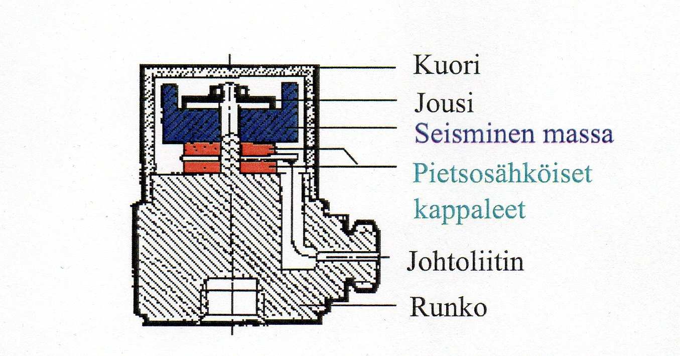 22 MEMS-antureiden yleistymiseen teollisuuden kunnonvalvonnassa. (Kunnossapitoyhdistys Promaint 2009, 244.) 3.
