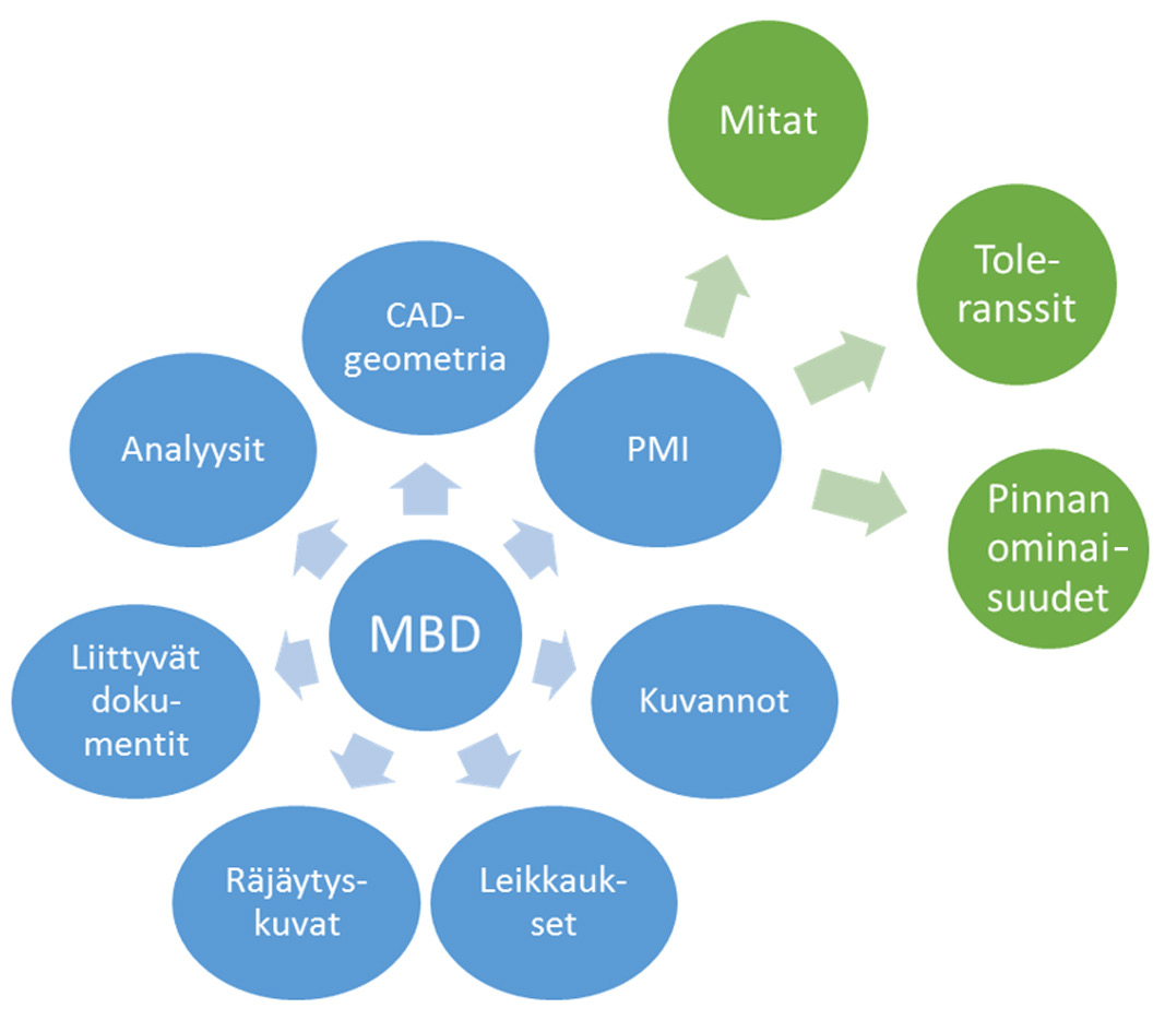 2 Johdanto 2.1 Mitä MBD on? MBD (malliperustainen tuotemäärittely, Model Based Definition) tarkoittaa tuotetietojen täydellistä määrittelemistä 3D-mallin avulla, ilman piirustuksia.