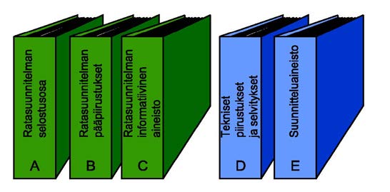 Osa A, Selostusosa Osa B, Pääpiirustukset (=hyväksyttävät asiakirjat) Osa C, Informatiivinen aineisto Osa D, Tekniset piirustukset ja selvitykset Osa E,