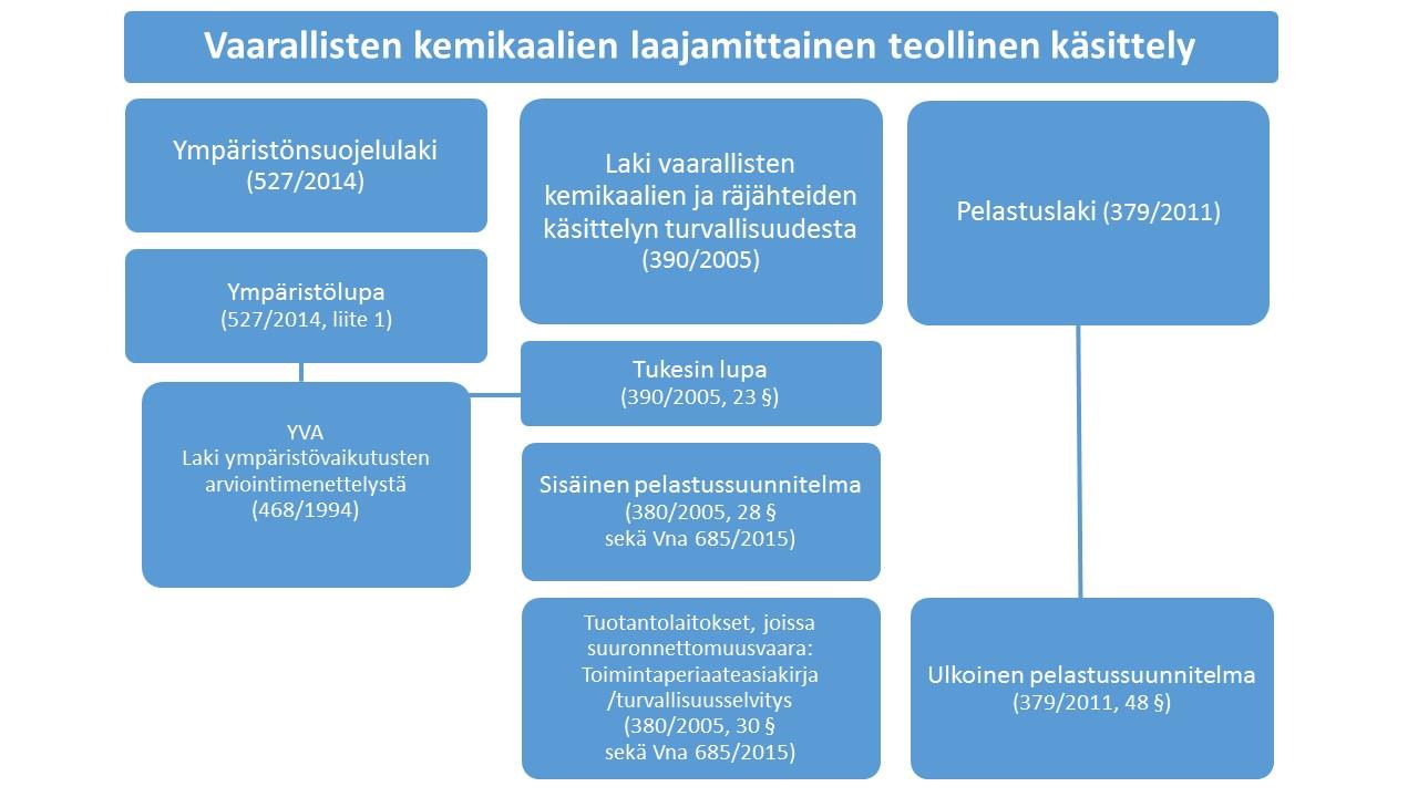 4 Kuvassa 1 on kootusti esitelty vaarallisten kemikaalien laajamittaiseen teolliseen käsittelyyn tarvittavat luvat (tietyissä tapauksissa myös ympäristövaikutusten arviointi) ja lainsäädännössä