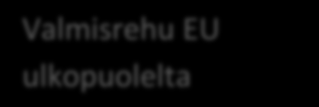 Rehunvalmistus sioille Suomessa Raaka-aine EU ulkopuolelta Vastaanottovarasto Rehutehdas Raaka-aine EU sisäkauppa Raaka-aine suomalaiselta tuottajalta Valmisrehu EU