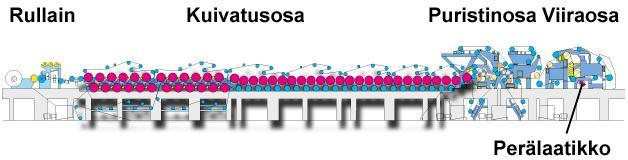 3 PAPERIKONE Paperikoneen tehtävä on muodostaa yhtenäinen paperiraina. Paperikoneelle voidaan asettaa erinäisiä vaatimuksia.
