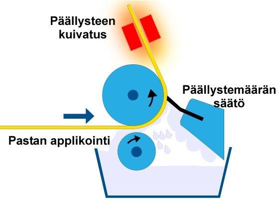 lukumäärä määräytyy sen mukaan, kuinka monta kerrosta päällysteainetta rainan pintaan halutaan. Neljä päällystysasemaa mahdollistaa rainan päällystämisen kahteen kertaan molemmin puolin.
