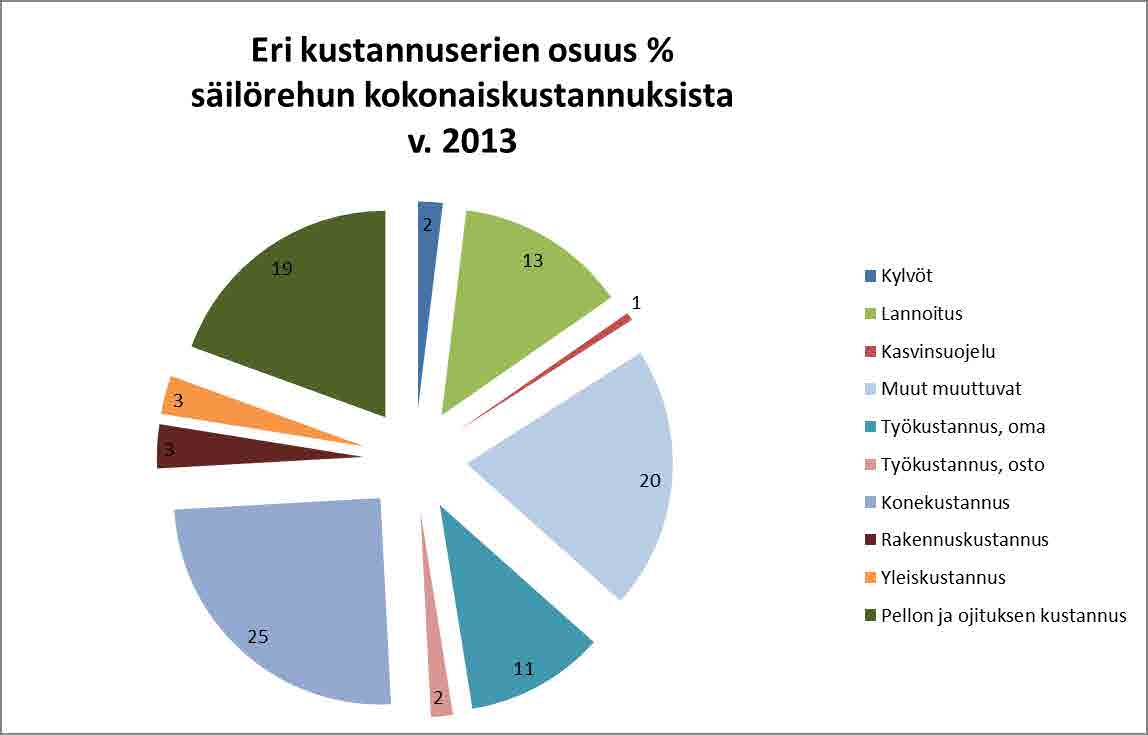 Nurmen tuotantokustannusrakenne