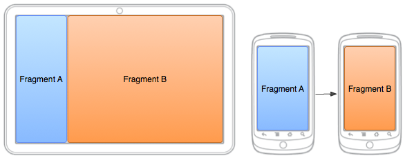 11 Kuva 2 Fragmenttien sijoittaminen taulutietokoneella ja puhelimella (Fragments, 2016) Vasemmalla kuvassa taulutietokoneella ovat fragmentit A ja B aktiviteetissa A.