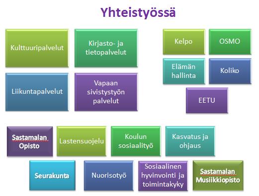 Lapsille, nuorille ja perheille kohdennettu toiminta Lapsiperheille kohdennetun toiminnan kehittäminen Sastamalassa Yhdeksi kehittämisteemaksi Sastamalassa päätettiin ottaa lapsiperheille kohdistetun