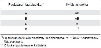 20 3.2.4 Kyllästysluokat Kyllästetty puu jaetaan kolmeen eri luokkaan puun kestävyyden mukaan. Näihin luokkiin kuuluvat A, AB ja B.